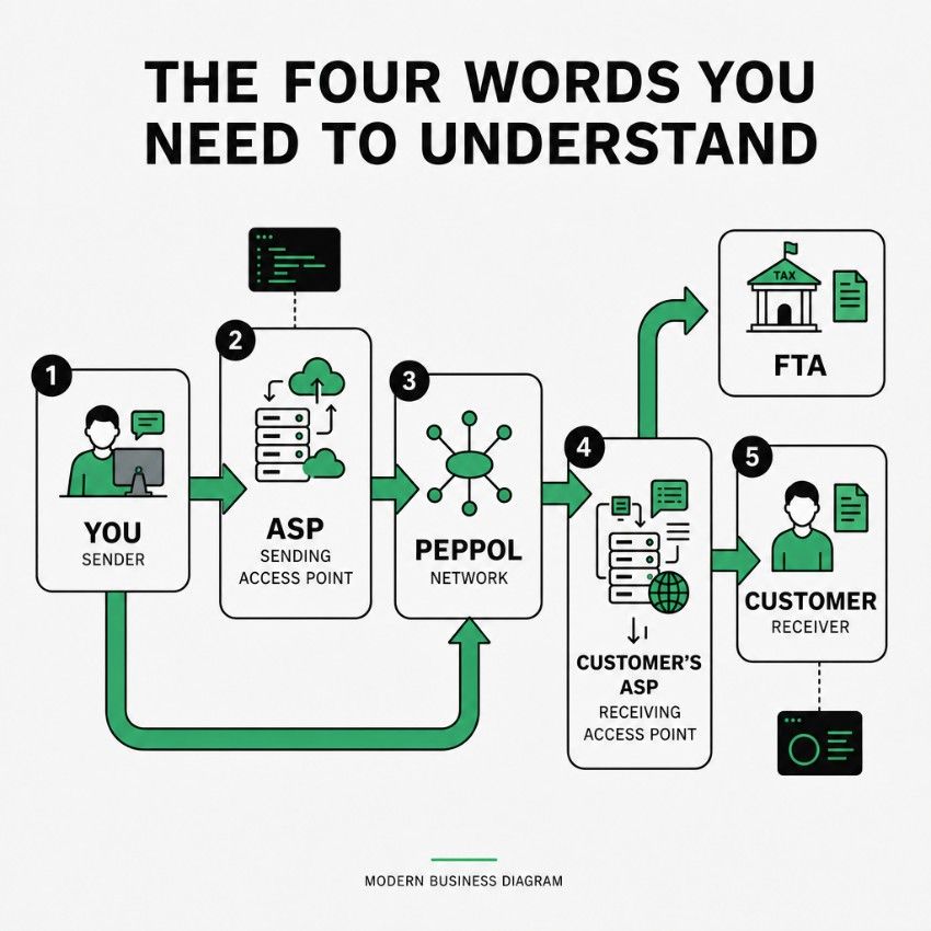 E-Invoicing Process Flow Explained for UAE Businesses by Vantheon Technologies electronic-invoicing-process-flow