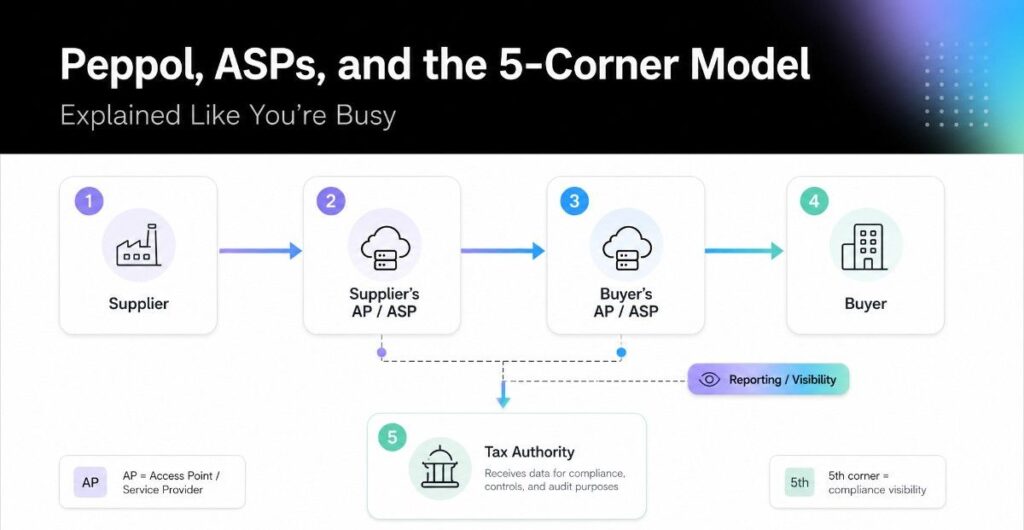 Peppol 5-Corner Model Explained for UAE Businesses by Vantheon Technologies

