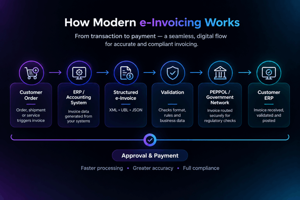 Modern E-Invoicing Workflow for UAE Businesses Modern E-Invoicing Workflow for UAE Business by Vantheon Technologies