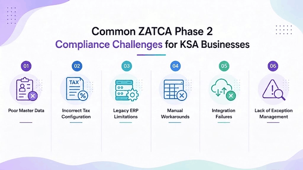 Infographic Showing Six Common ZATCA Phase 2 E-Invoicing Compliance Challenges for UAE Businesses