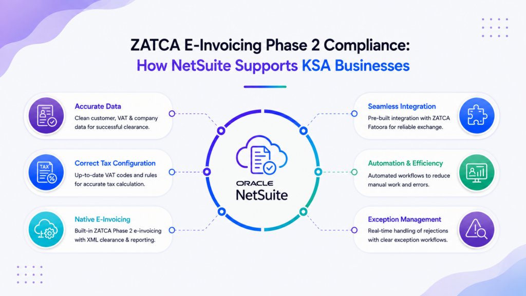 Infographic Showing Six Common ZATCA Phase 2 E-Invoicing NetSuite Compliance for UAE Businesses
