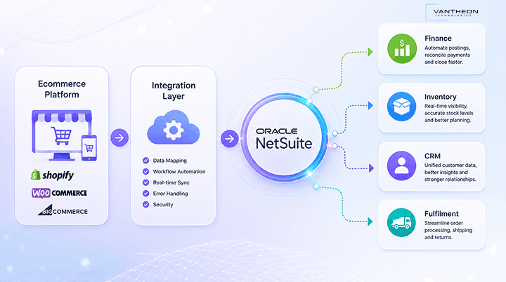 Integrate Oracle NetSuite with an E-commerce Platform by Vantheon Technologies