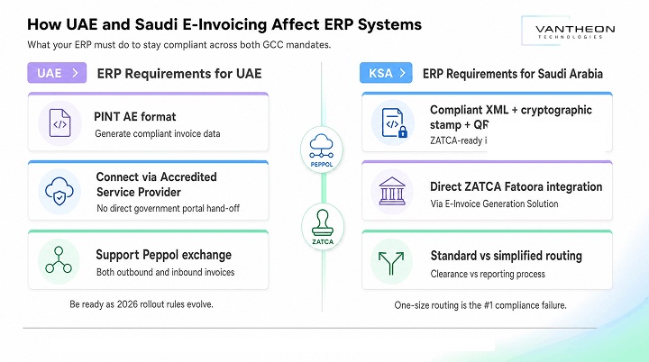 ERP System Compliant for E-Invoicing for UAE and Saudi and across GCC Mandates