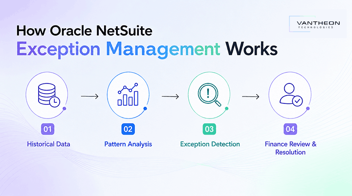 GCC Finance Departments Using NetSuite to Identify Errors Before They Impact Reporting GCC Finance Departments Using NetSuite to Identify Errors Before They Impact Reporting