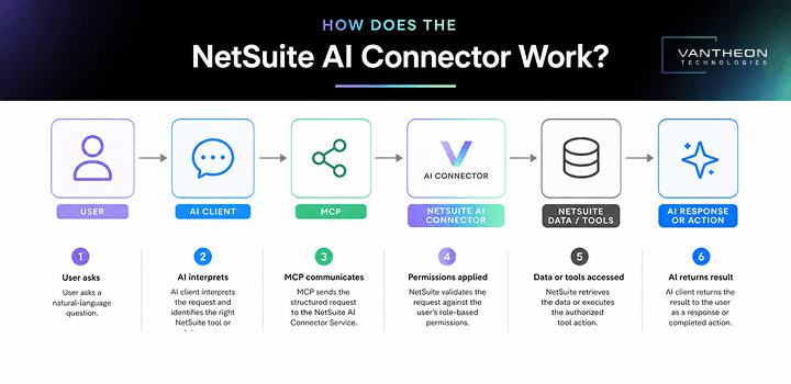 GCC Enterprises Leveraging NetSuite AI Connector Service for Advanced Data Analysis