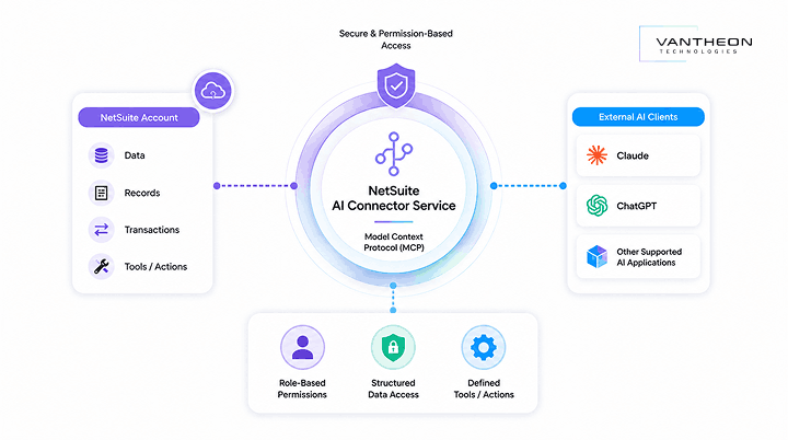 Businesses in the UAE Exploring NetSuite AI Connector Service for Custom NetSuite Integrations