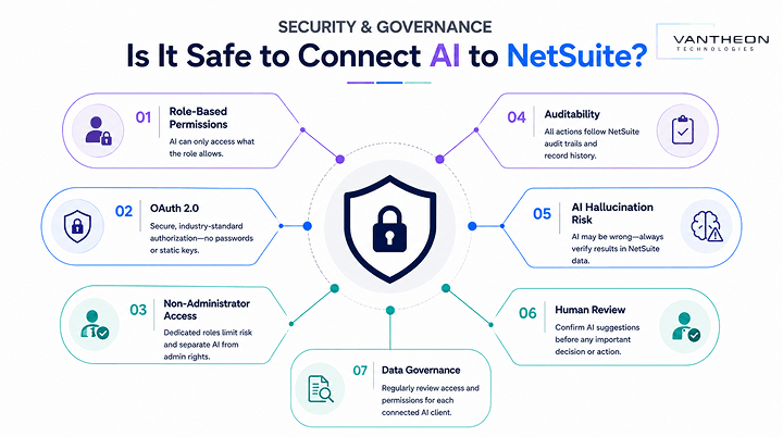 Vantheon Technologies Reviewing Security and Governance Controls for NetSuite AI Connections