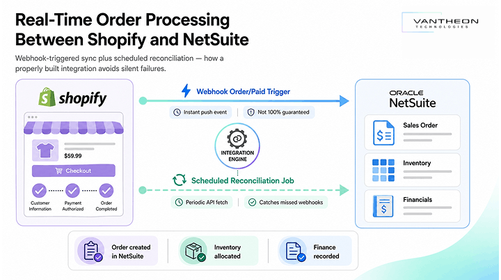 Shopify And NetSuite Real-Time Order Processing System by Vantheon Technologies