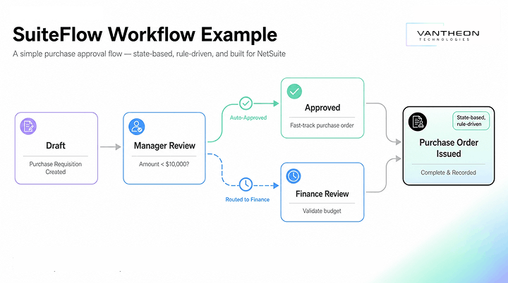 SuiteFlow Workflow Explained for UAE, KSA & GCC Business SuiteFlow Workflow Explained by Vantheon Technologies for UAE, KSA & GCC Business